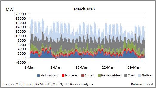 Power Generation March 2016 Around Eastern, the demand for power was relatively low and there was a high availability of wind,