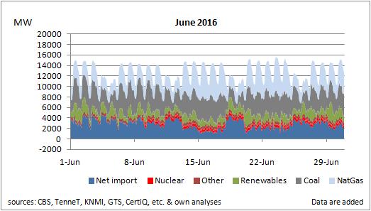 Power Generation June 2016 June 2016 was characterized by high power imports,