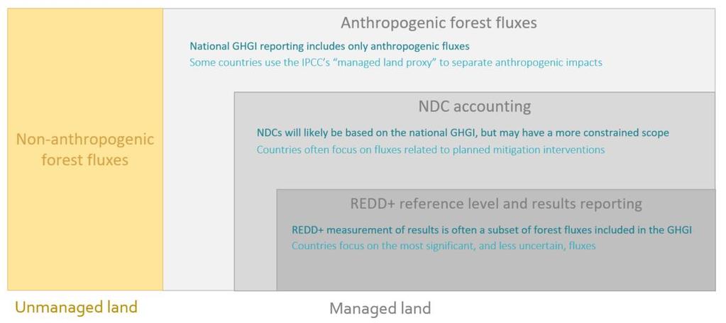 and a subset of data provided in the GHGI, in some cases still using the 1996 IPCC GLs. Section 3 provides further detail on REDD+ accounting.