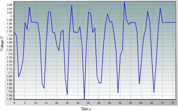 Figure 13. Measured output voltage from the sensor when soil is moved at 10 m min -1.