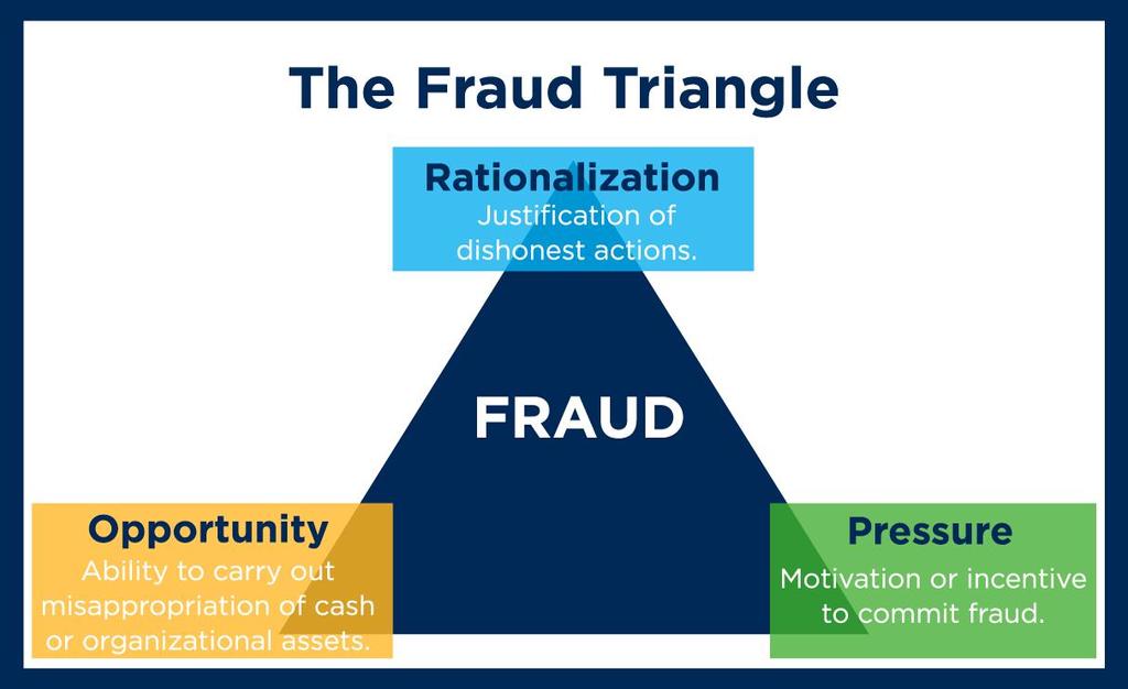 Why do people commit Fraud? In the 1950s, famed criminologist Donald R.
