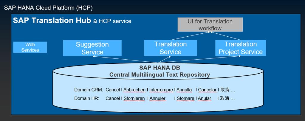 SAP Translation Hub What is the SAP Translation Hub? SAP Translation Hub is a language reuse solution to increase speed and reduce costs in global rollouts.