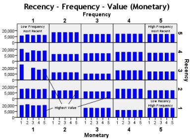 RFM Analysis Recency The date of the last purchase Frequency The number of purchases in a given