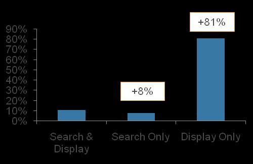 Display ads get a far higher reach than search.