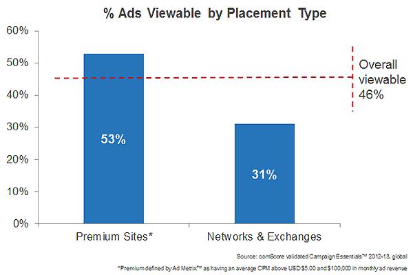 Premium Publishers Boast Higher Average In-View Rates