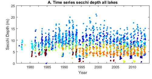 Secchi Depth: Interannual Variability Cyclic pattern ~30 years Range of annual