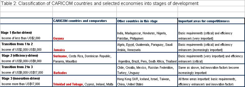 Table 2. Classification of CARICOM Countries and Selected Economies into Stages of Development Source: Sala-i-Martin et al., 2009.