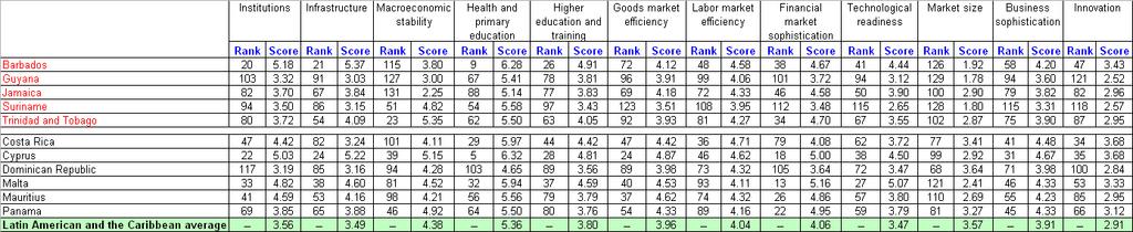 Table 6: The GCI s 12 Pillars of Competitiveness 2009 10: CARICOM Economies and Selected Comparators Source: WEF, 2009.