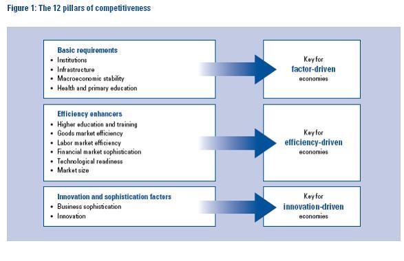 Figure 1: The 12 Pillars of Competitiveness in the GCI Source: Sala-i-Martin et al., 2009. 1. Institutions The institutional environment provides the framework within which national actors interact to generate income and prosperity in a given economy.
