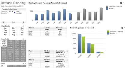 Qlik for supply chain: forecasting and planning Increasing efficiency and product availability through collaboration Challenge Demand Planning processes and Collaborative Planning, Forecasting and