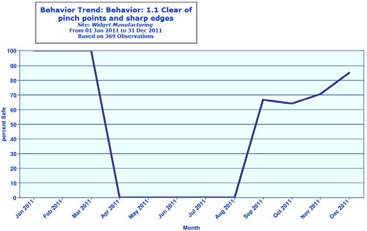 Behavior Trend What is the percent safe on a specific behavior over time? Why do we want to know?
