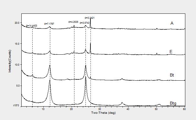 Q HIV K G K Figure 4-5. X-ray diffraction analysis of clay fraction for the Alaquod profile.
