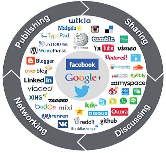 What is Social Media? The logos shown in this document are trademarks of the respective companies.