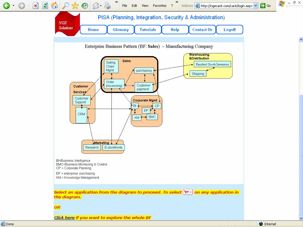 3.2. Business Problem Explorer After invoking AIM from the Control Panel (Yellow Arrow), a user invokes the Business Problem Explorer to select a business process (BP) for detailed integration