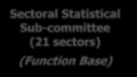 Sub-committee (76 provinces) (Area Base) Constructing the country statistical database from registered base data, survey/census data - have official statistics; key statistics items in