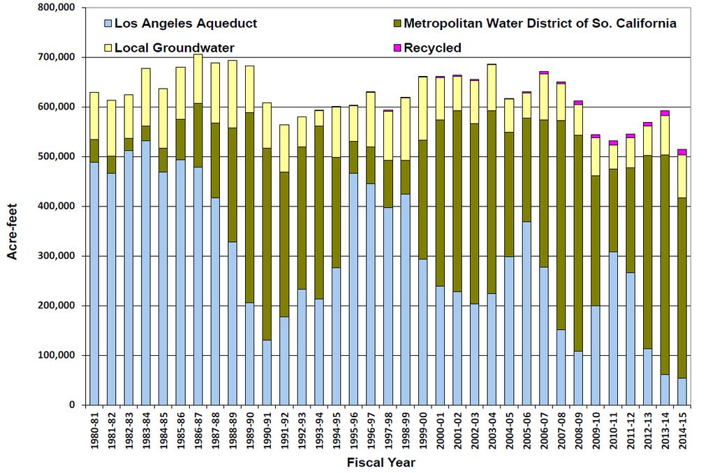 The City's annual water supply mix varies greatly due to hydrological conditions.