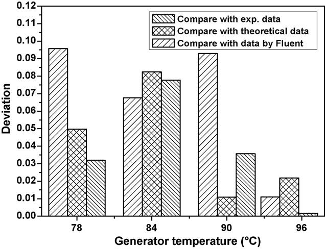 J. Guo, H.G. Shen / Energy and Buildings 41 (009) 175 181 179 Fig. 4. Validation of the model. Fig. 6. COP of the ERS under various generator temperature.