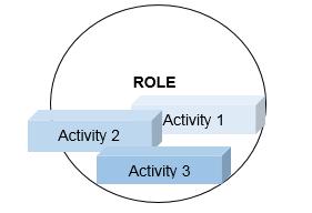 Group related work tasks/activities into a role. 3.