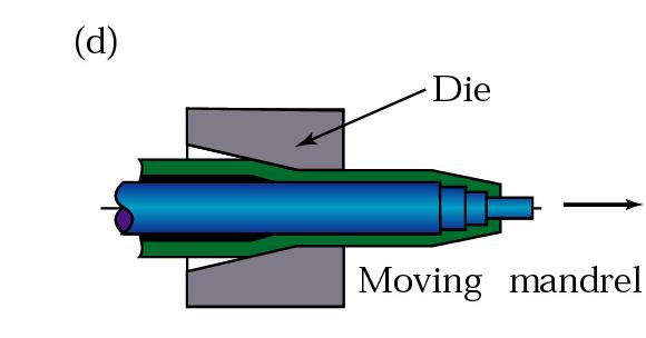 Moving mandrel Draw force is transmitted to the metal by the pull on the exit section and by the friction forces acting along the tube -mandrel interface.
