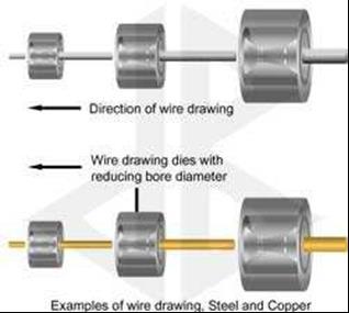 Introduction : wire drawing Wire drawing involves reducing