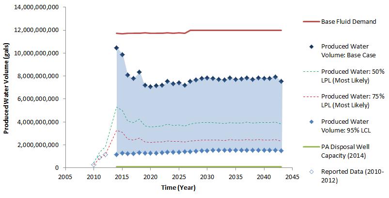 Emerging Issues Long Term Waste Management Planning Model calibration using actual waste data for 2010 through 2012 suggests that under an aggressive development schedule (3,000 wells per year)