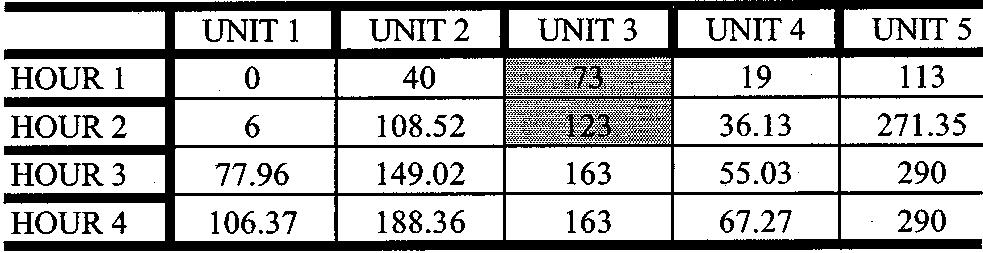 TABLE V POWER OUTPUT OF THE UNITS (MW): SECOND CASE 2) Student groups (GENCOs) have half an hour to prepare their corresponding energy bids.