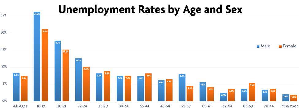 Unemployment Demographics Unemployment rates vary greatly with age and sex.