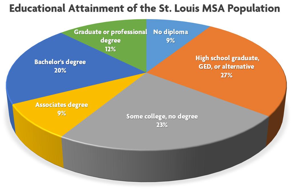 Educational Attainment Nearly one-half of the region s 25 years and older population has a high school diploma but no postsecondary degree.