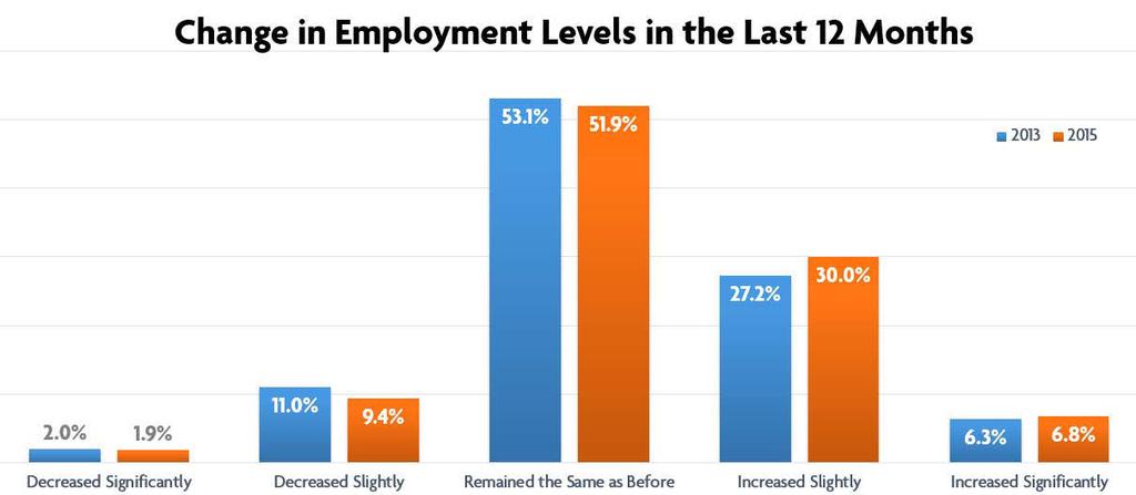 Each employer surveyed was asked a series of 17 questions, several with multiple parts that attempted to not only gauge the hiring outlook and challenges of individual employers but also practices
