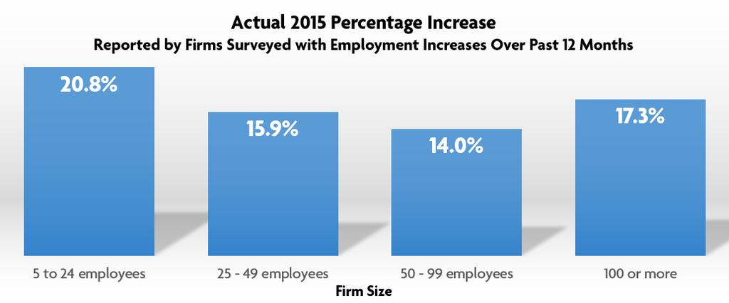 For the first time in 2015 employers were asked about the size of their decreases or increases in employment.