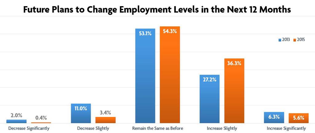 Hiring Trends - Future Plans When asked about anticipated employment levels over the next 12 months, most employers (54.3%) indicated that they expected levels to remain the same.
