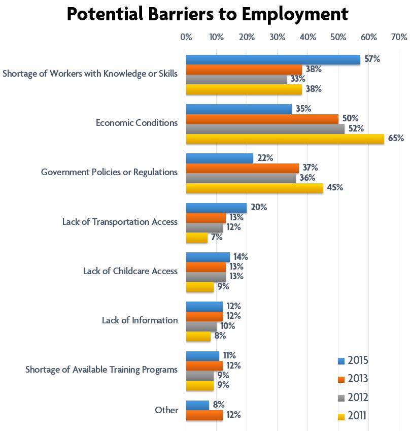 Barriers to Expanding Employment Since the inception of the State of St. Louis Workforce Report, employers have been surveyed about their perceived barriers to expanding employment.