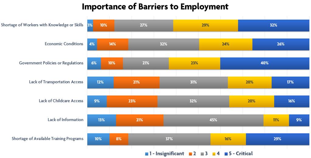 In 2015, for the first time since the survey began, the shortage of workers with knowledge or skills received the highest response rate to this question; 57% of respondents reported this as a barrier