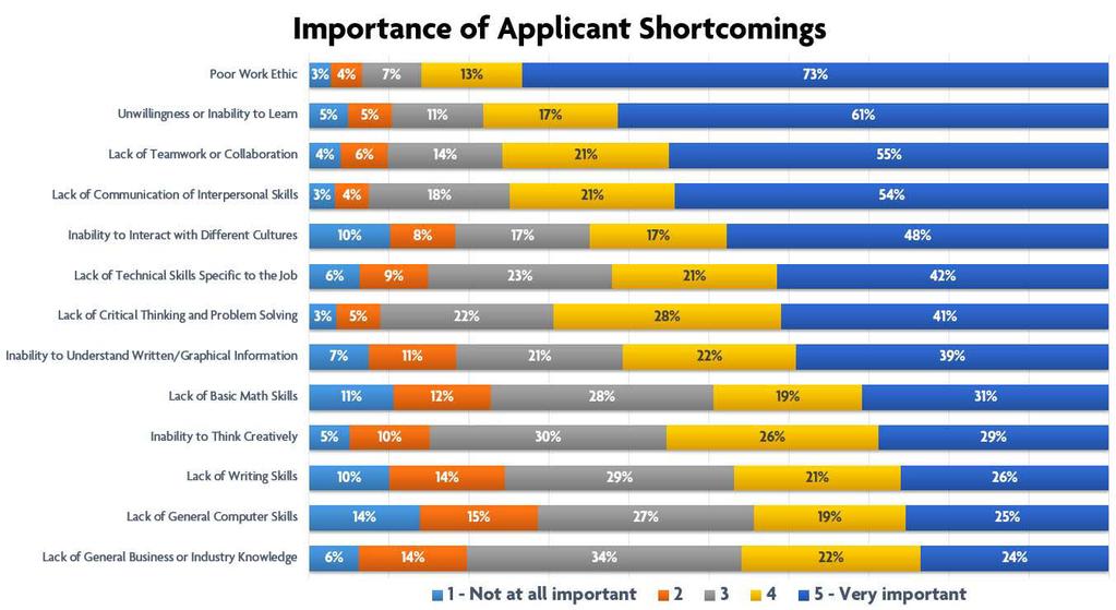 For 2015 we asked employers to rate the criticality of the shortcoming they cited on a scale of 1 to 5 with 5 being the most critical.