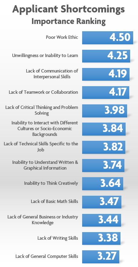 It was followed by an unwillingness or inability to learn (4.25), lack of communication or interpersonal skills (4.19), and lack of team work or collaboration (4.17).