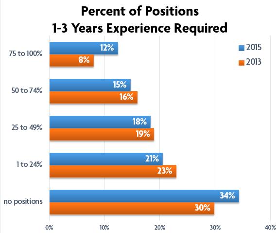In the previous (2013) survey, among employers with positions that did not require experience, only 9% reported having half or more of their positions requiring no experience.