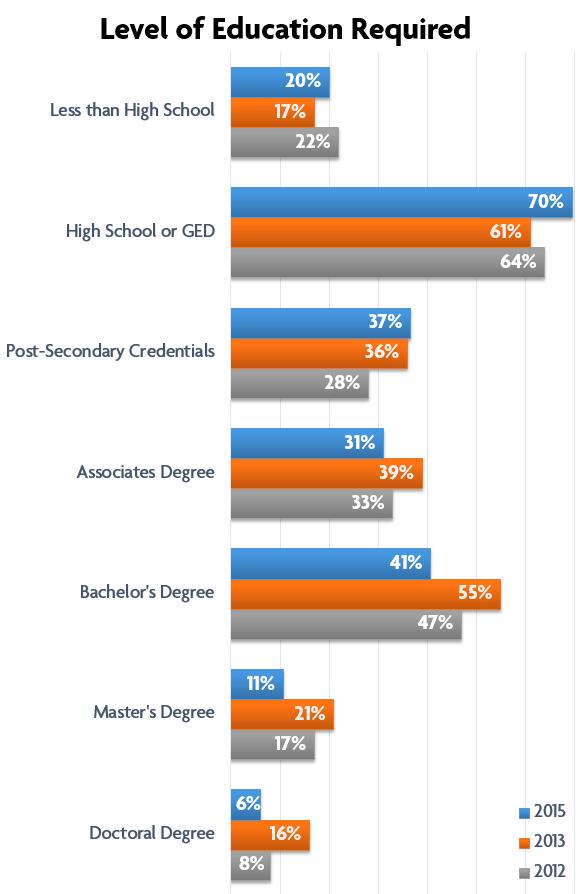When employers were asked if they had positions requiring various levels of education, 70% responded that they had positions requiring a high school diploma or GED, the most frequent response.