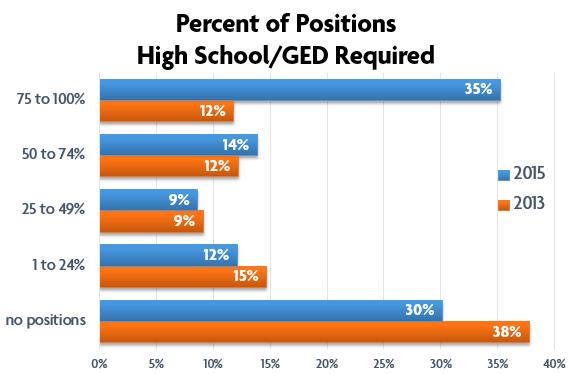 As with experience levels, a tightening labor market may be limiting employers options to set higher educational requirements in an attempt to find the best candidates for their positions.