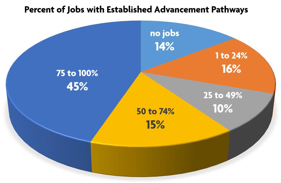 In most cases accelerated short-term programs help individuals get that first entry-level job with an employer.