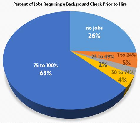 to economic opportunity. For the 2015 survey we asked employers what percentage of their jobs required a background check prior to hire.
