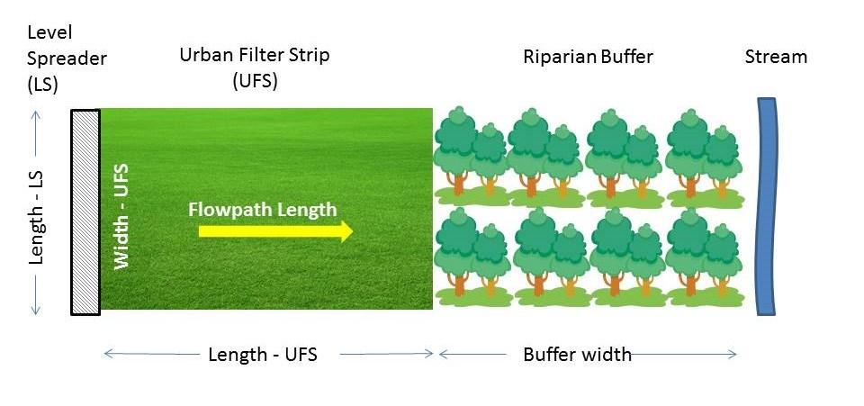 UFS Definition Runoff reduction and stormwater treatment BMP Designed to manage stormwater runoff draining from urban lands.