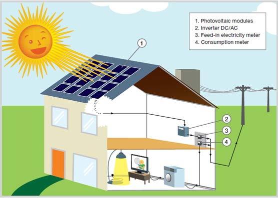 How do Solar Panels Wor k?