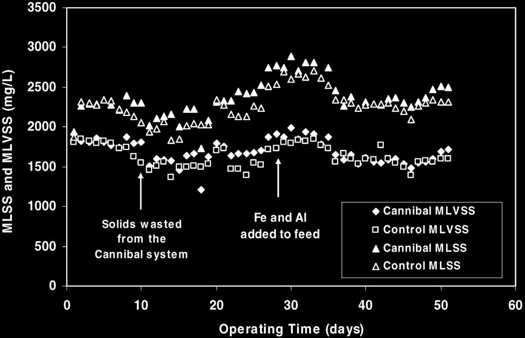 Figure 3 MLSS and MLVSS for the Cannibal and control systems (phase I).