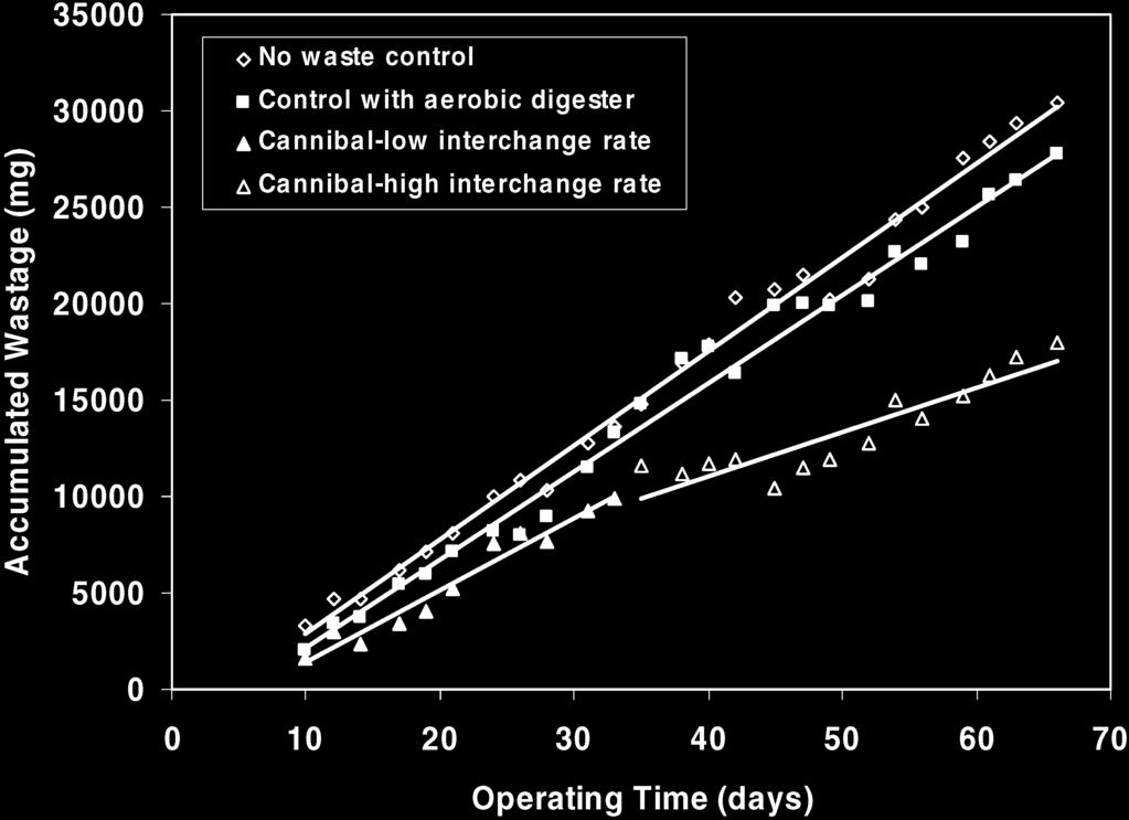 Figure 9 Cumulative solids for the Cannibal system at two interchange rates a control with no wastage and a control with an aerobic bioreactor.