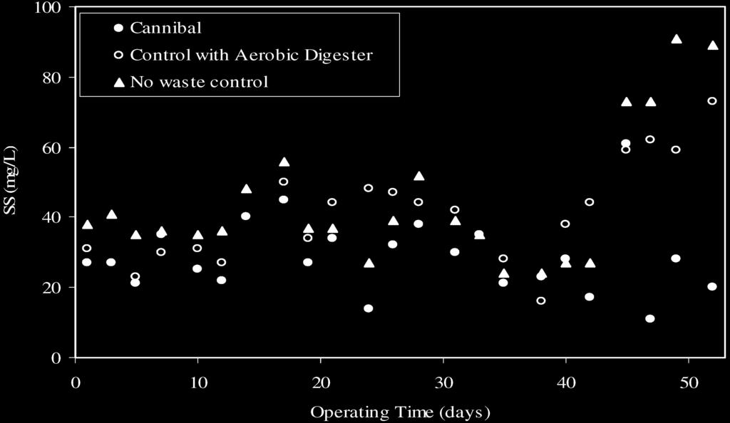 On day 33, the interchange rate (the rate of solids passed through the Cannibal bioreactor, expressed as percent per day of the biomass in the activated sludge reactor) was increased from