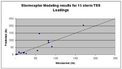 Comparison of Monitored vs Modeled Water Volume, (cu ft) TSS Load, (lbs.) TM Measured Modeled % Diff. Measured Vortechs TM Modeled % Diff.