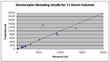 Modeled TSS Reductions Measured TSS Reductions SLAMM / DETPOND Estimates with Measured PSD and Rainfall 6% 12% Vortechs 25% 19% TSS Reduction, % TSS