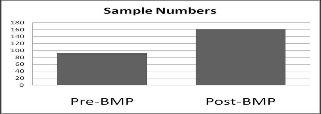 Results 254 utilized samples (outliers removed +- 3 std dev.