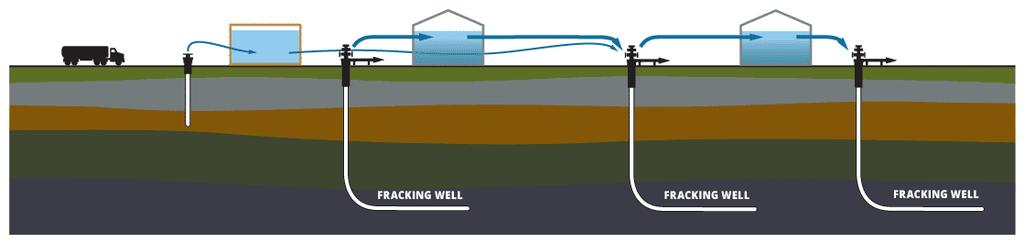 6 of 7 11/21/2017, 12:31 PM 1. Tanker trucks or pipes deliver brackish water or produced water from previous well completions. OR Brackish water is extracted locally and pumped to storage. 2.