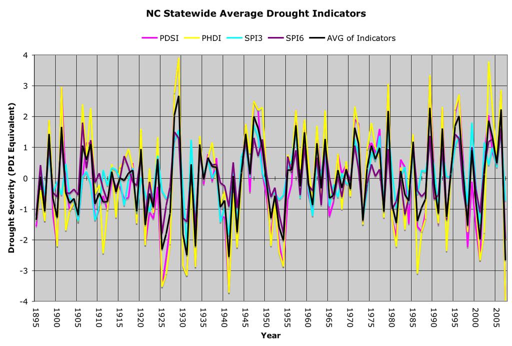 NEGATIVE VALUES Below Mid-line NDICATE DROUGHTS in NC from 1895-2005 The Palmer Drought Severity Index (PDSI ) Palmer Hydrological Drought